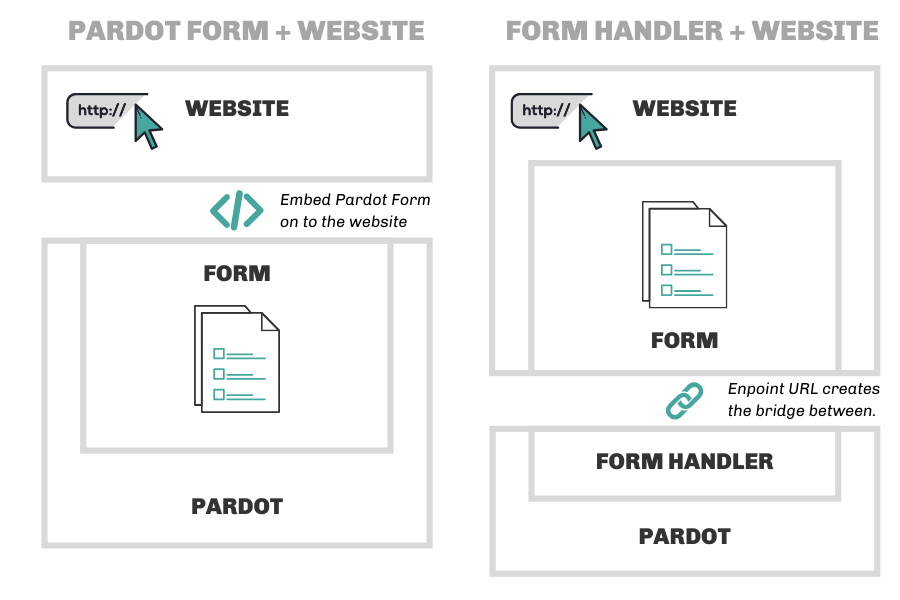 Pardot forms