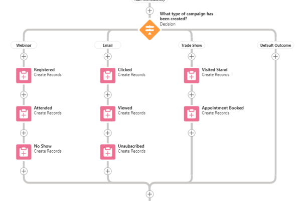 Salesforce Campaign Flows