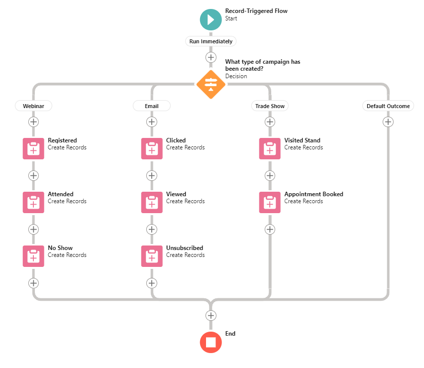 Salesforce Campaign Flows