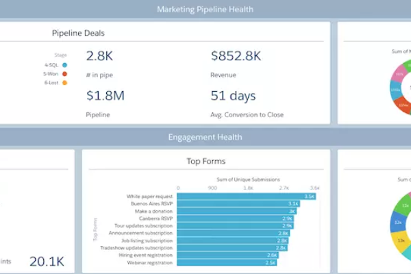 Pardot B2B Marketing Analytics Dashboards