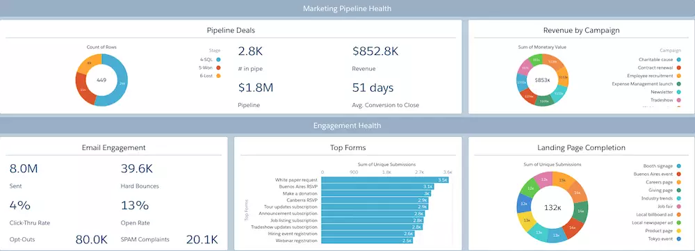 Pardot B2B Marketing Analytics Dashboards