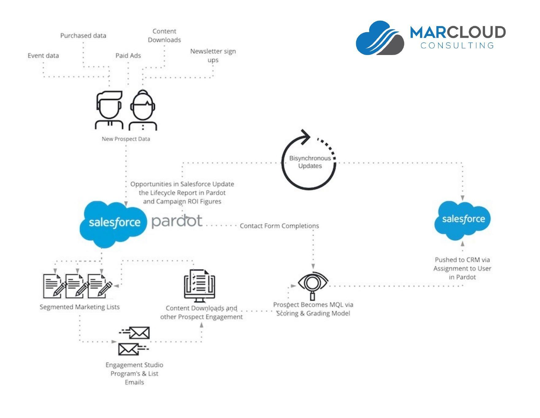 Pardot Diagram Journey