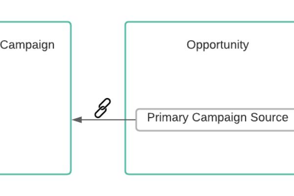 Salesforce Campaign Influence