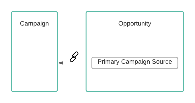 Salesforce Campaign Influence