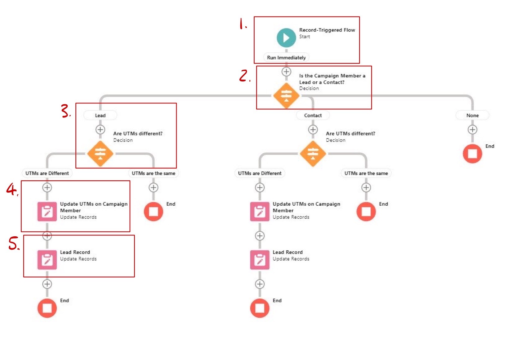 Pass UTM into Salesforce Campaigns