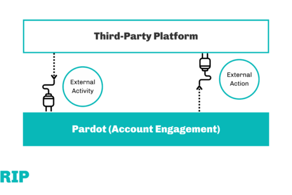 Pardot External Actions