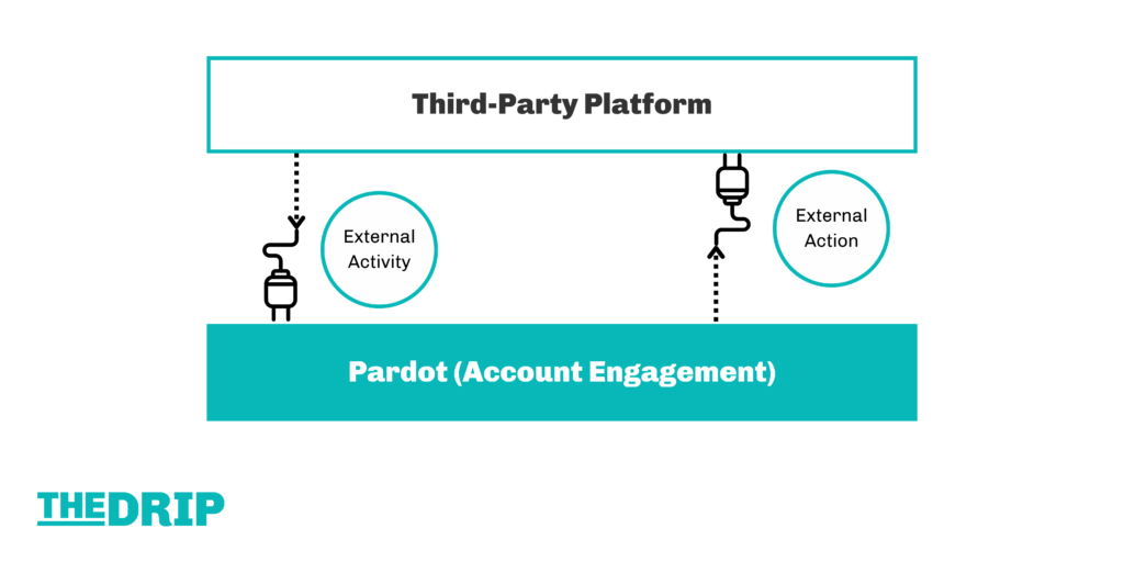 Pardot External Actions